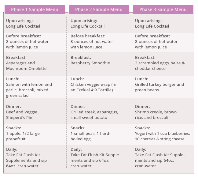 The New Fat Flush Plan Fat Flush